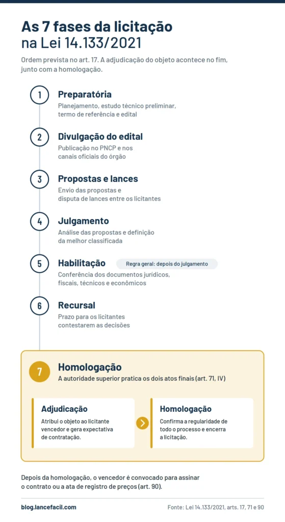 Linha do tempo das 7 fases da licitação na Lei 14.133, com adjudicação e homologação no final